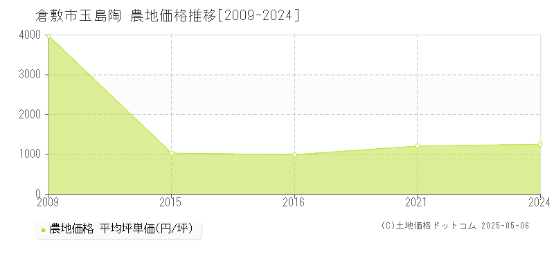 玉島陶(倉敷市)の農地価格推移グラフ(坪単価)[2009-2024年]
