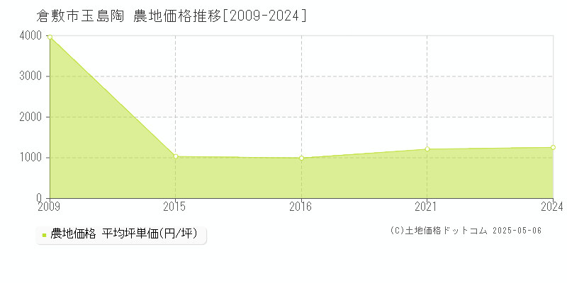 倉敷市玉島陶の農地取引価格推移グラフ 