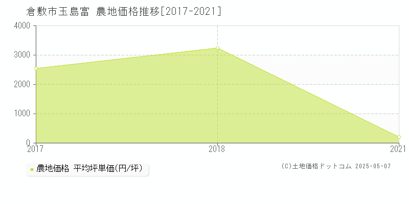 倉敷市玉島富の農地価格推移グラフ 