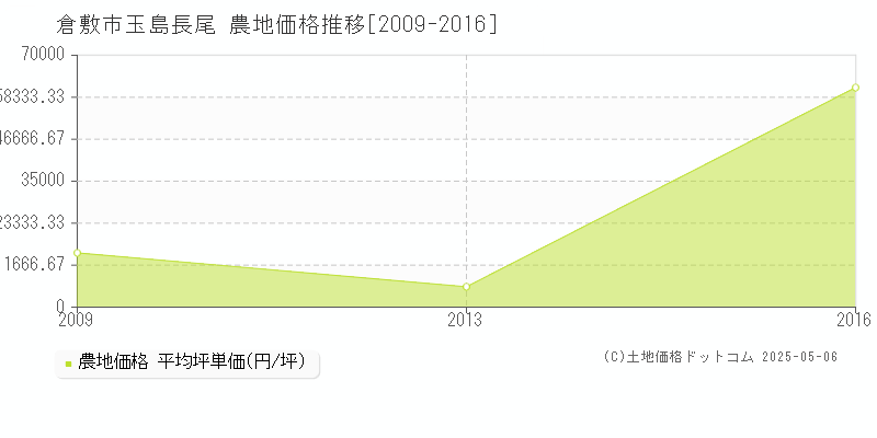 玉島長尾(倉敷市)の農地価格推移グラフ(坪単価)[2009-2016年]