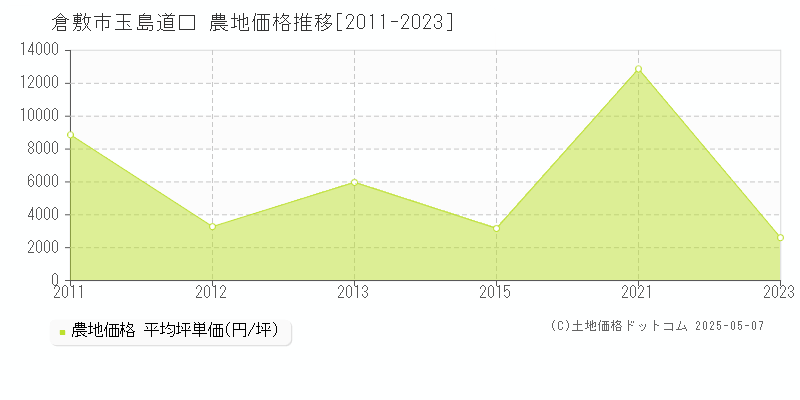 玉島道口(倉敷市)の農地価格推移グラフ(坪単価)[2011-2023年]
