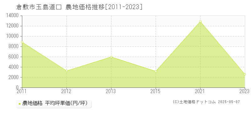 倉敷市玉島道口の農地価格推移グラフ 