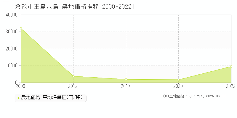 玉島八島(倉敷市)の農地価格推移グラフ(坪単価)[2009-2022年]