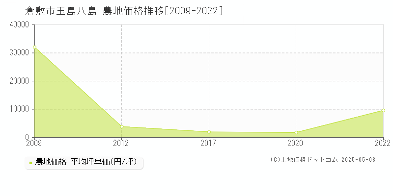 倉敷市玉島八島の農地価格推移グラフ 