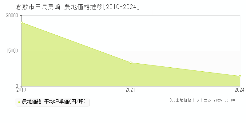 玉島勇崎(倉敷市)の農地価格推移グラフ(坪単価)[2010-2024年]