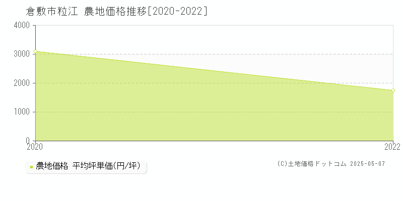 粒江(倉敷市)の農地価格推移グラフ(坪単価)[2020-2022年]