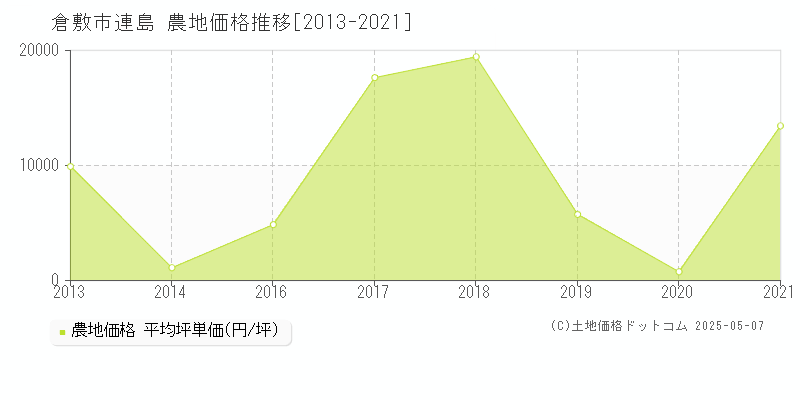 倉敷市連島の農地価格推移グラフ 