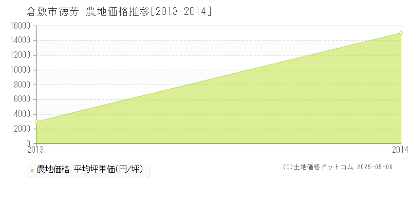 倉敷市徳芳の農地価格推移グラフ 