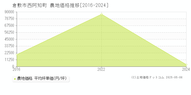 西阿知町(倉敷市)の農地価格推移グラフ(坪単価)[2016-2024年]