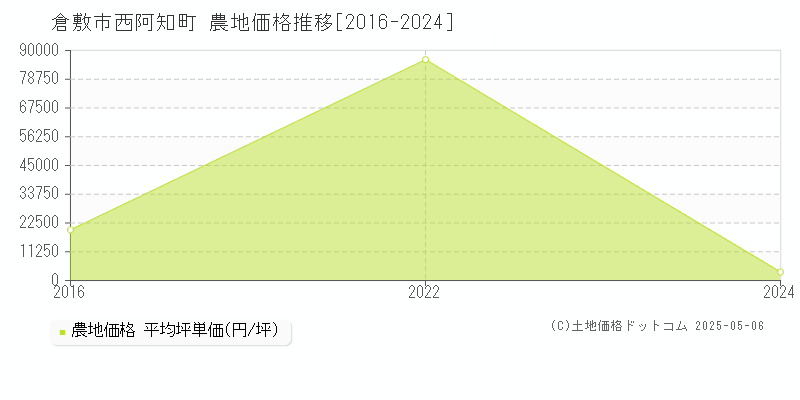 倉敷市西阿知町の農地価格推移グラフ 