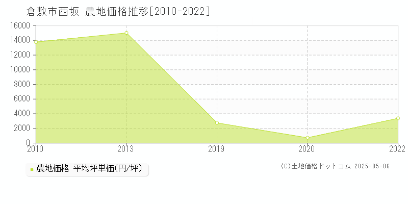 西坂(倉敷市)の農地価格推移グラフ(坪単価)[2010-2022年]