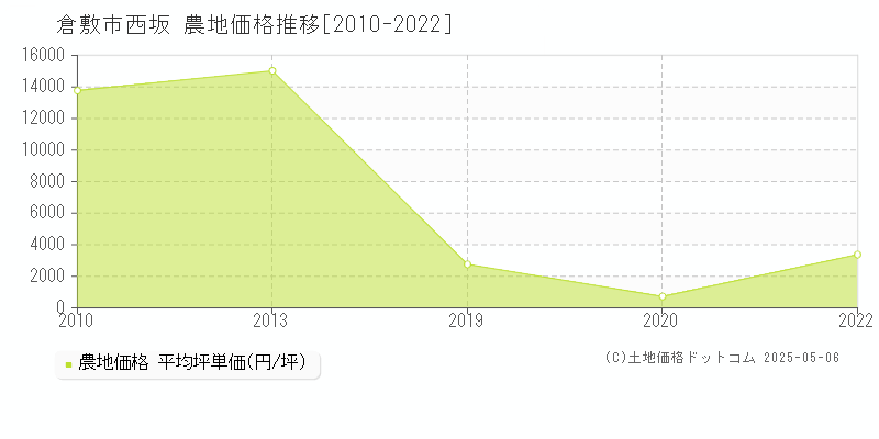 倉敷市西坂の農地価格推移グラフ 