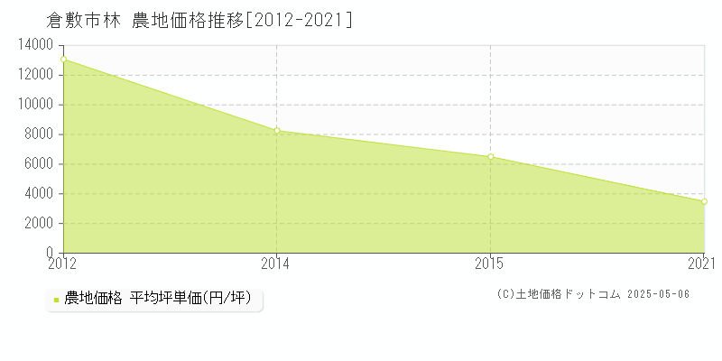 林(倉敷市)の農地価格推移グラフ(坪単価)[2012-2021年]