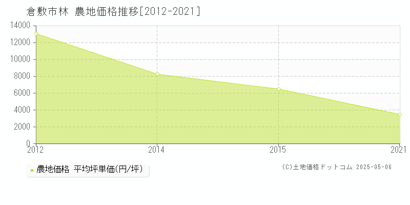 倉敷市林の農地価格推移グラフ 