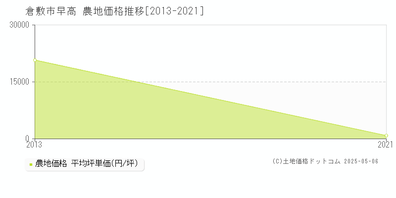 早高(倉敷市)の農地価格推移グラフ(坪単価)[2013-2021年]