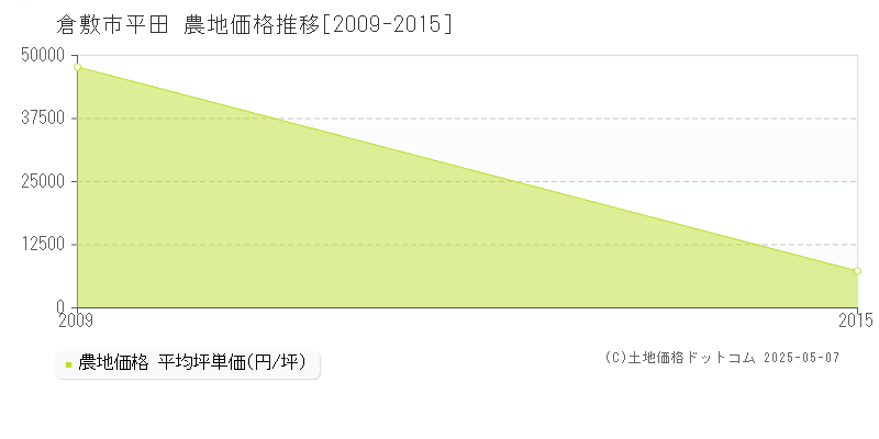 平田(倉敷市)の農地価格推移グラフ(坪単価)[2009-2015年]