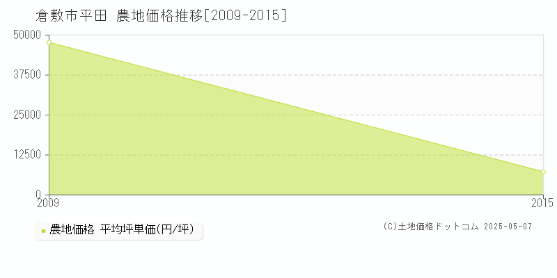 倉敷市平田の農地価格推移グラフ 