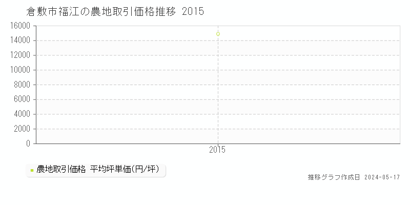 倉敷市福江の農地価格推移グラフ 