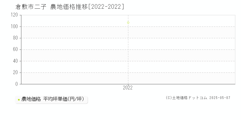 二子(倉敷市)の農地価格推移グラフ(坪単価)[2022-2022年]