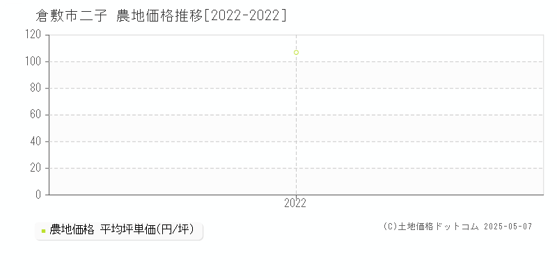 倉敷市二子の農地取引事例推移グラフ 