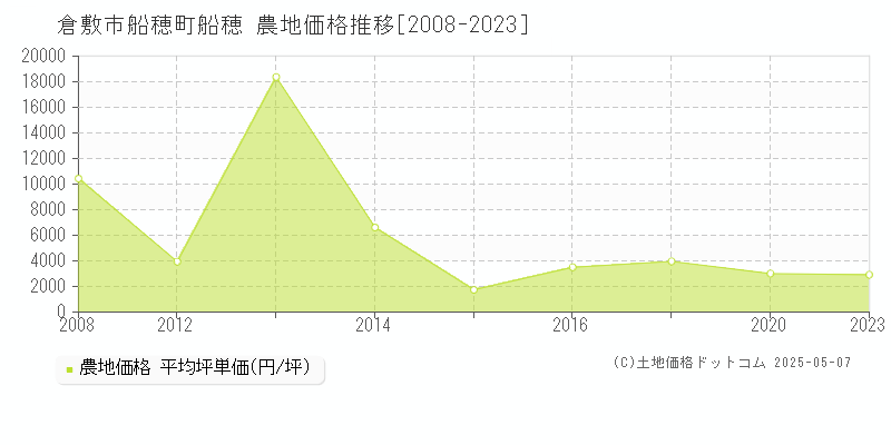 船穂町船穂(倉敷市)の農地価格推移グラフ(坪単価)[2008-2023年]