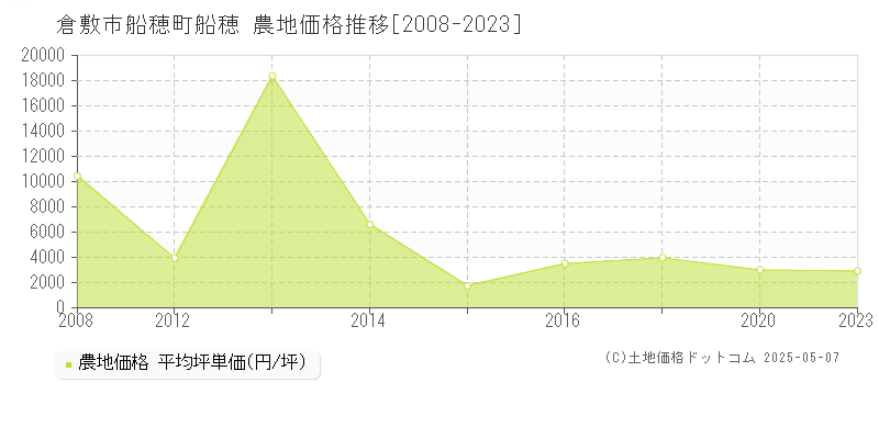 倉敷市船穂町船穂の農地取引事例推移グラフ 