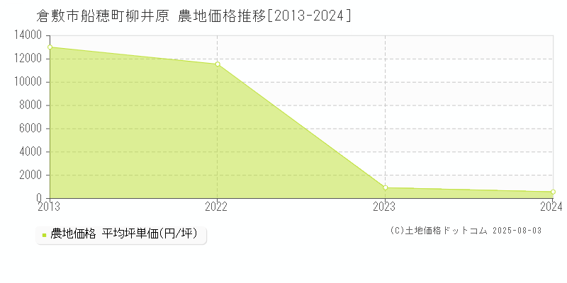 船穂町柳井原(倉敷市)の農地価格推移グラフ(坪単価)[2013-2024年]