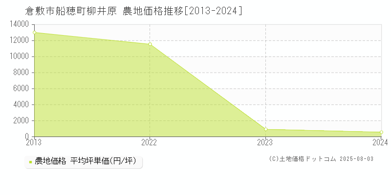 倉敷市船穂町柳井原の農地価格推移グラフ 