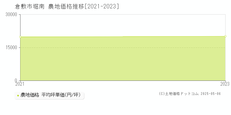 堀南(倉敷市)の農地価格推移グラフ(坪単価)[2021-2023年]