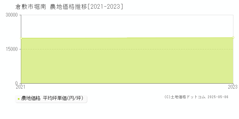 倉敷市堀南の農地取引事例推移グラフ 