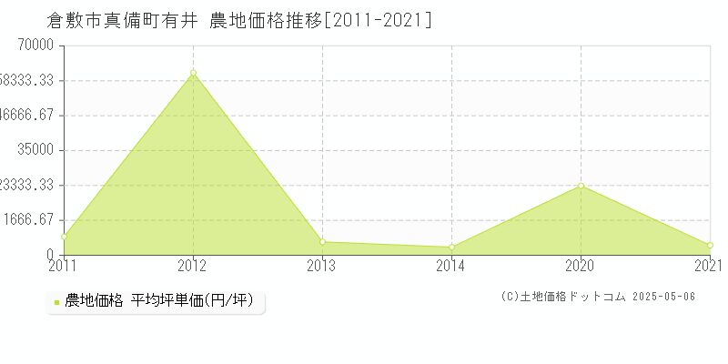 真備町有井(倉敷市)の農地価格推移グラフ(坪単価)[2011-2021年]