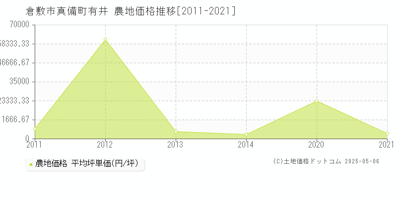 倉敷市真備町有井の農地価格推移グラフ 