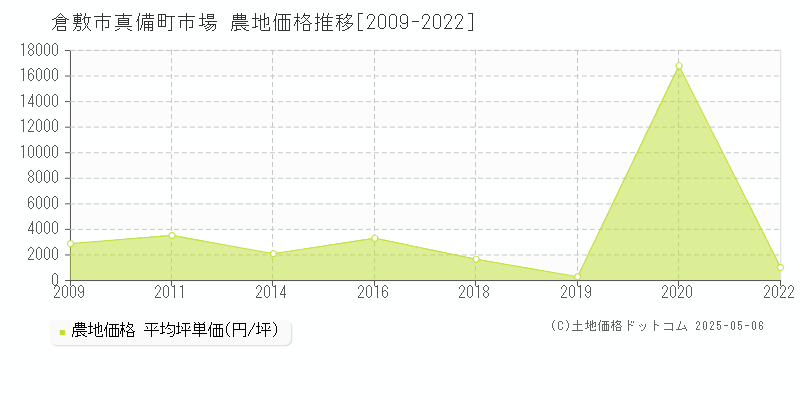 真備町市場(倉敷市)の農地価格推移グラフ(坪単価)[2009-2022年]