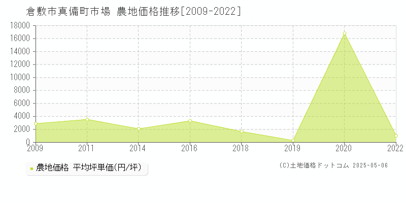 倉敷市真備町市場の農地価格推移グラフ 