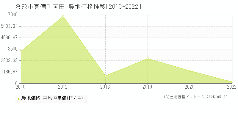 真備町岡田(倉敷市)の農地価格推移グラフ(坪単価)[2010-2022年]