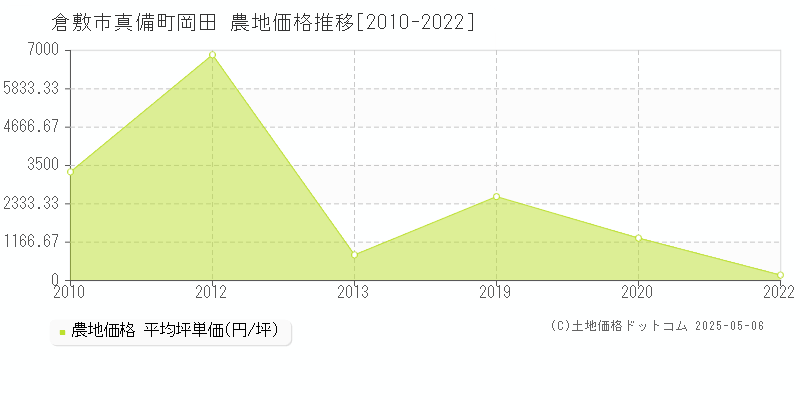 倉敷市真備町岡田の農地価格推移グラフ 