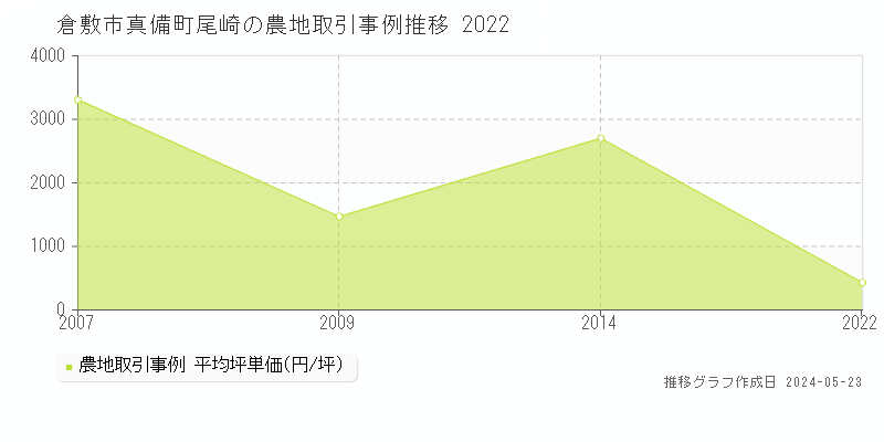 倉敷市真備町尾崎の農地取引価格推移グラフ 