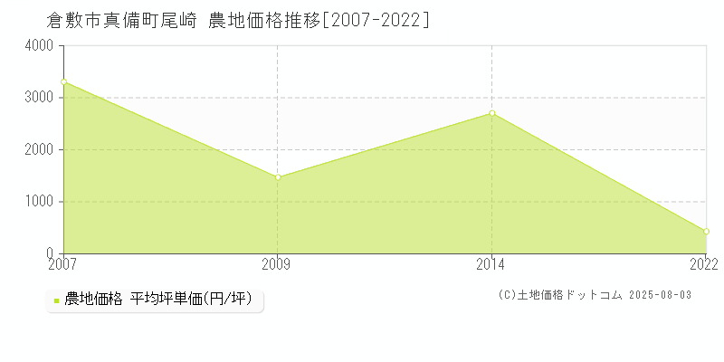 真備町尾崎(倉敷市)の農地価格推移グラフ(坪単価)[2007-2022年]