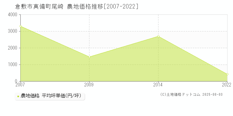 倉敷市真備町尾崎の農地取引価格推移グラフ 