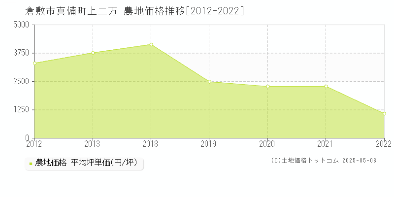 真備町上二万(倉敷市)の農地価格推移グラフ(坪単価)[2012-2022年]