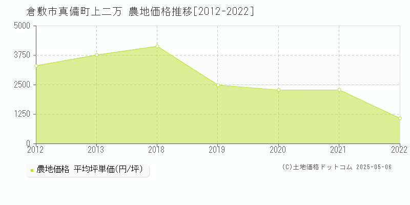 倉敷市真備町上二万の農地価格推移グラフ 