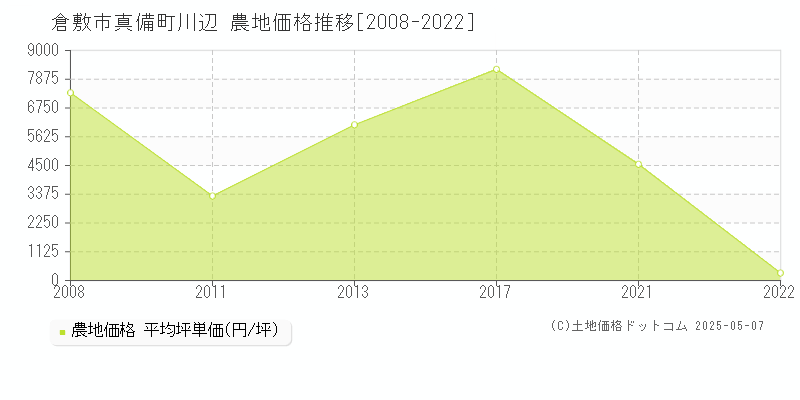 真備町川辺(倉敷市)の農地価格推移グラフ(坪単価)[2008-2022年]