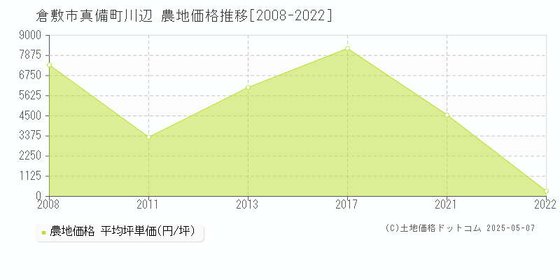 倉敷市真備町川辺の農地取引価格推移グラフ 