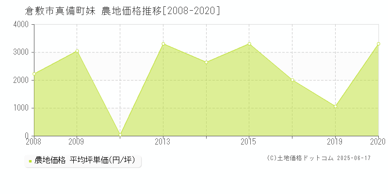 真備町妹(倉敷市)の農地価格推移グラフ(坪単価)[2008-2020年]