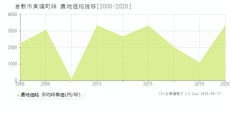 倉敷市真備町妹の農地価格推移グラフ 