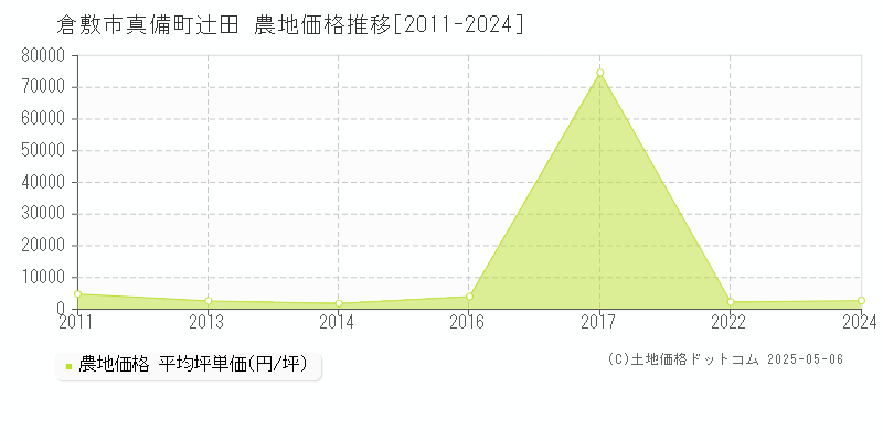 真備町辻田(倉敷市)の農地価格推移グラフ(坪単価)[2011-2024年]
