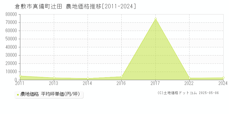 倉敷市真備町辻田の農地価格推移グラフ 