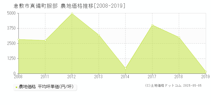 真備町服部(倉敷市)の農地価格推移グラフ(坪単価)[2008-2019年]