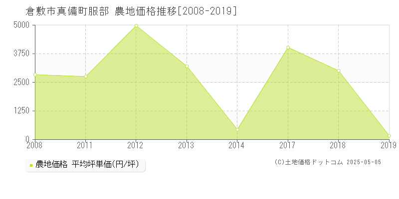 倉敷市真備町服部の農地価格推移グラフ 