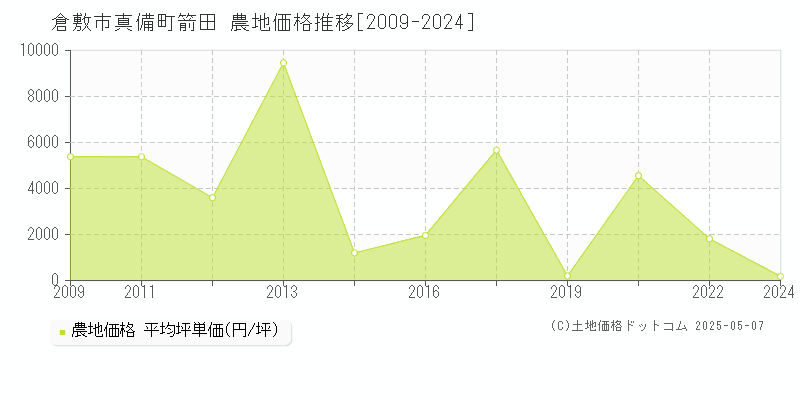 真備町箭田(倉敷市)の農地価格推移グラフ(坪単価)[2009-2024年]